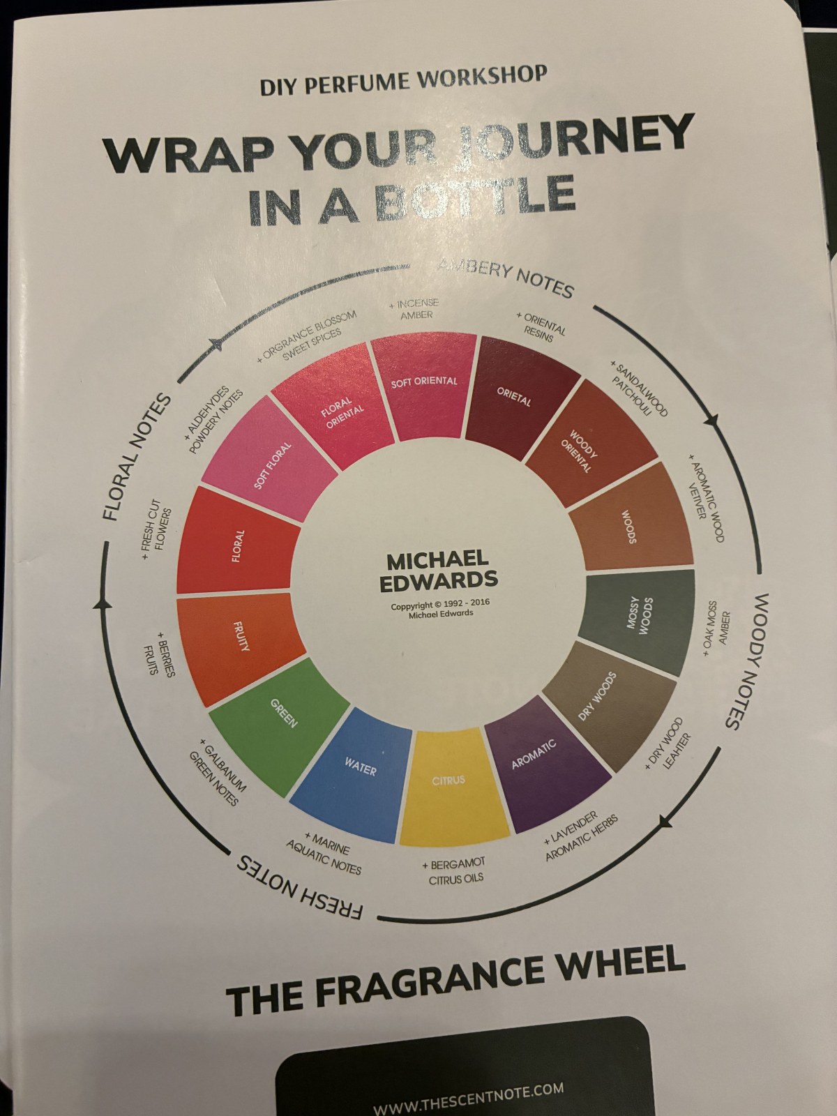 The Fragrance Wheel chart by Michael Edwards used at a perfume workshop in Ho Chi Minh City